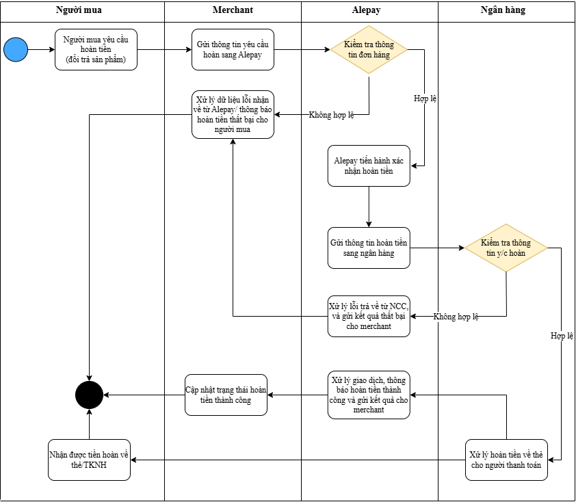descriptions